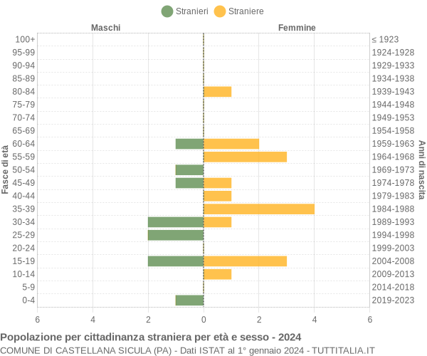 Grafico cittadini stranieri - Castellana Sicula 2024