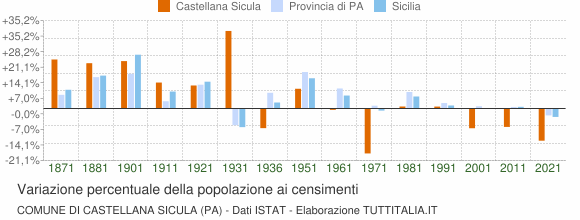 Grafico variazione percentuale della popolazione Comune di Castellana Sicula (PA)