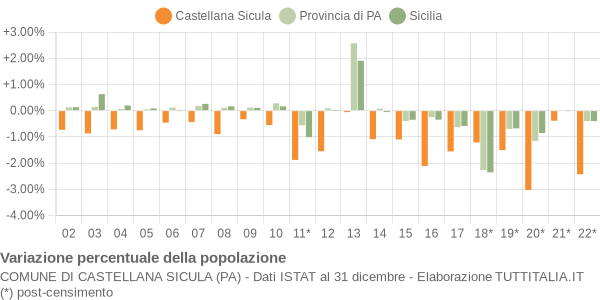 Variazione percentuale della popolazione Comune di Castellana Sicula (PA)