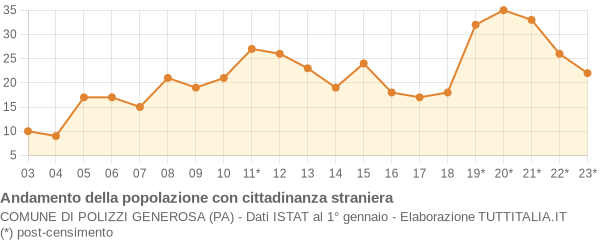 Andamento popolazione stranieri Comune di Polizzi Generosa (PA)