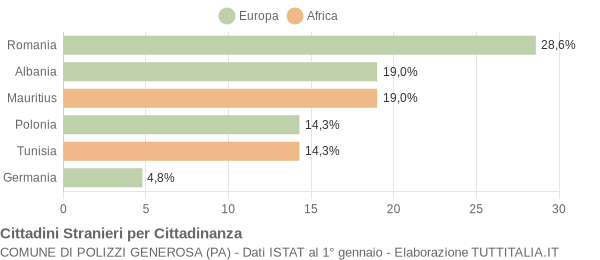 Grafico cittadinanza stranieri - Polizzi Generosa 2008