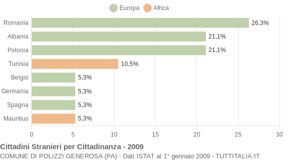 Grafico cittadinanza stranieri - Polizzi Generosa 2009