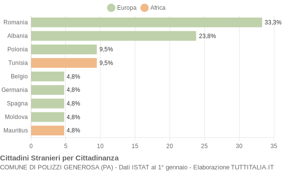 Grafico cittadinanza stranieri - Polizzi Generosa 2010