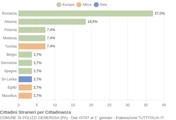 Grafico cittadinanza stranieri - Polizzi Generosa 2011