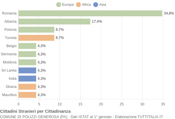 Grafico cittadinanza stranieri - Polizzi Generosa 2013