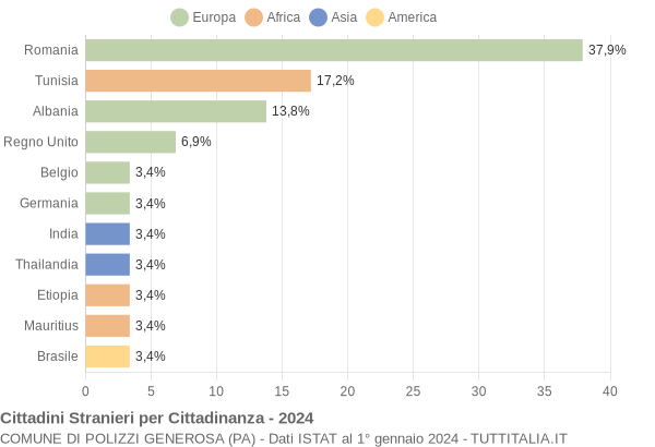 Grafico cittadinanza stranieri - Polizzi Generosa 2024