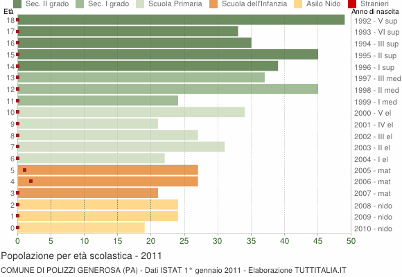 Grafico Popolazione in età scolastica - Polizzi Generosa 2011
