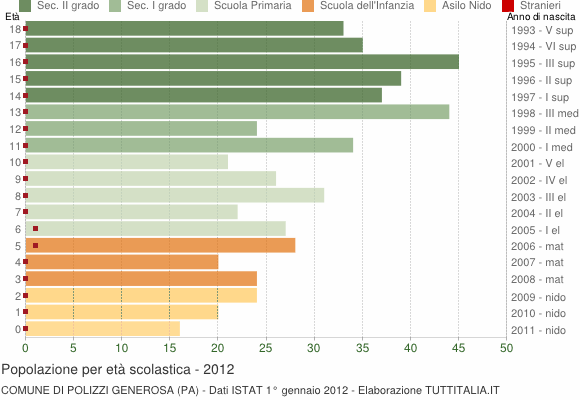 Grafico Popolazione in età scolastica - Polizzi Generosa 2012