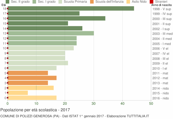 Grafico Popolazione in età scolastica - Polizzi Generosa 2017