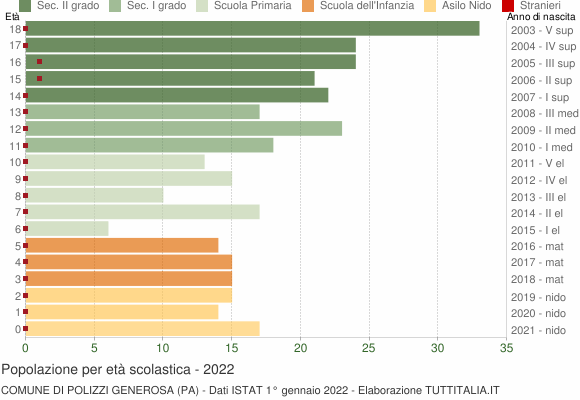 Grafico Popolazione in età scolastica - Polizzi Generosa 2022