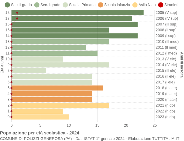 Grafico Popolazione in età scolastica - Polizzi Generosa 2024