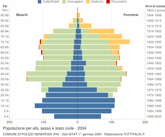 Grafico Popolazione per età, sesso e stato civile Comune di Polizzi Generosa (PA)