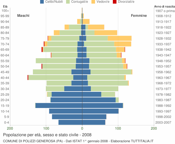 Grafico Popolazione per età, sesso e stato civile Comune di Polizzi Generosa (PA)