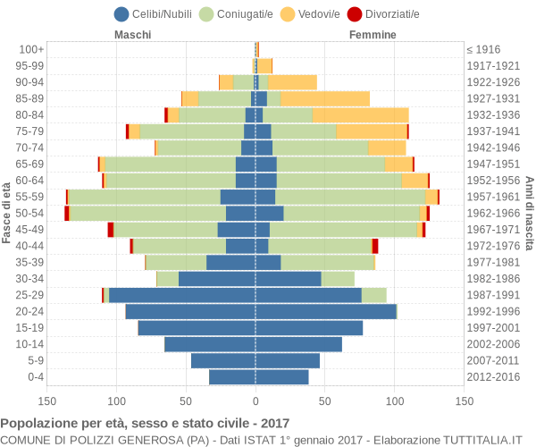 Grafico Popolazione per età, sesso e stato civile Comune di Polizzi Generosa (PA)