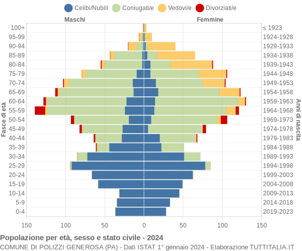 Grafico Popolazione per età, sesso e stato civile Comune di Polizzi Generosa (PA)