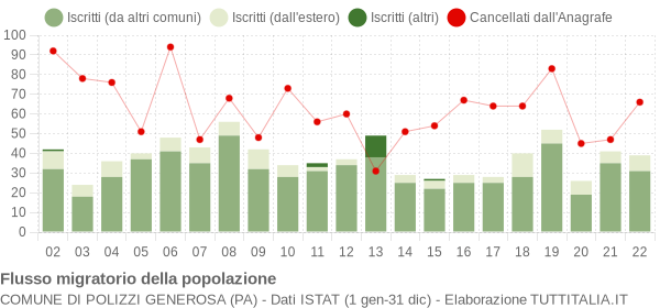 Flussi migratori della popolazione Comune di Polizzi Generosa (PA)