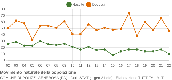 Grafico movimento naturale della popolazione Comune di Polizzi Generosa (PA)