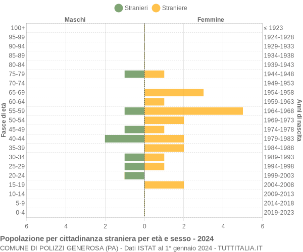 Grafico cittadini stranieri - Polizzi Generosa 2024