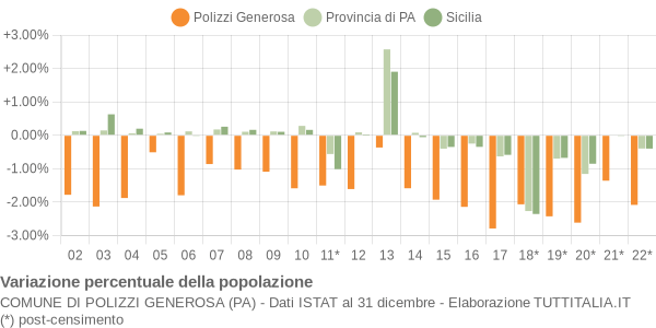 Variazione percentuale della popolazione Comune di Polizzi Generosa (PA)