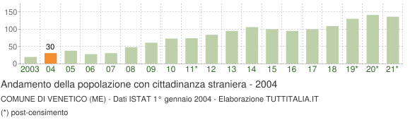 Grafico andamento popolazione stranieri Comune di Venetico (ME)