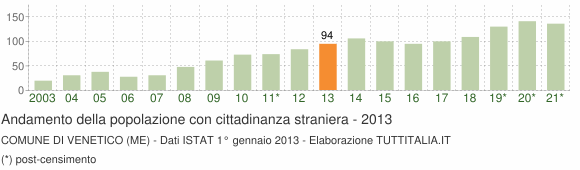Grafico andamento popolazione stranieri Comune di Venetico (ME)