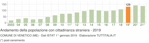 Grafico andamento popolazione stranieri Comune di Venetico (ME)