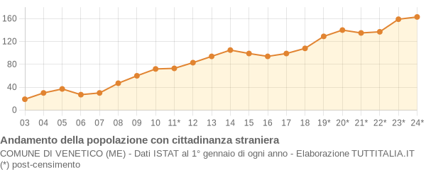 Andamento popolazione stranieri Comune di Venetico (ME)