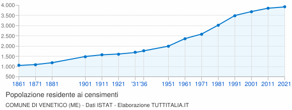 Grafico andamento storico popolazione Comune di Venetico (ME)
