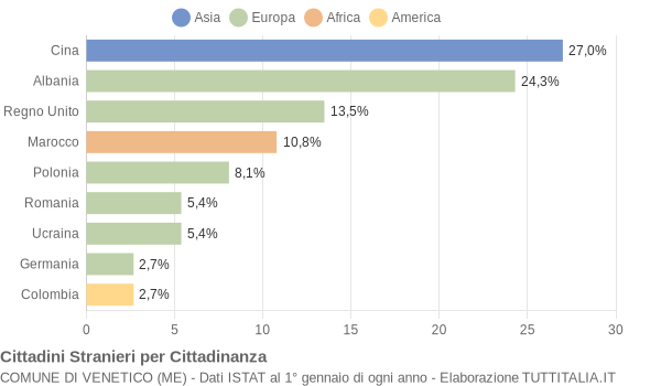 Grafico cittadinanza stranieri - Venetico 2005