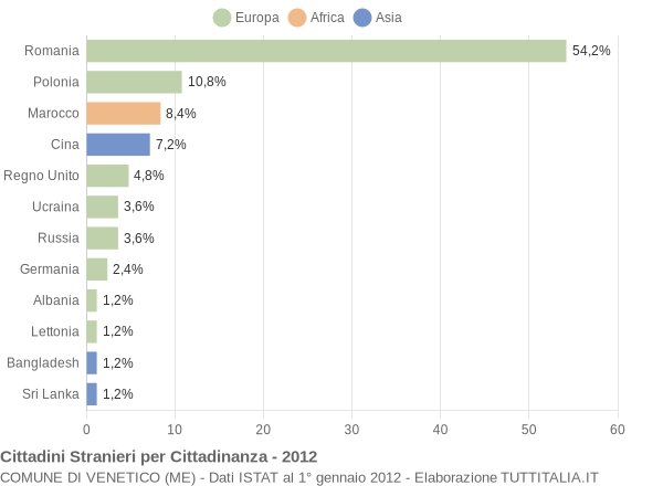 Grafico cittadinanza stranieri - Venetico 2012