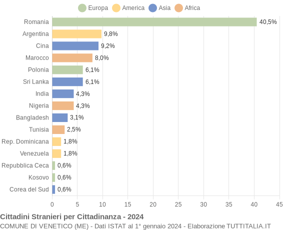 Grafico cittadinanza stranieri - Venetico 2024