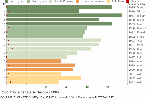 Grafico Popolazione in età scolastica - Venetico 2004