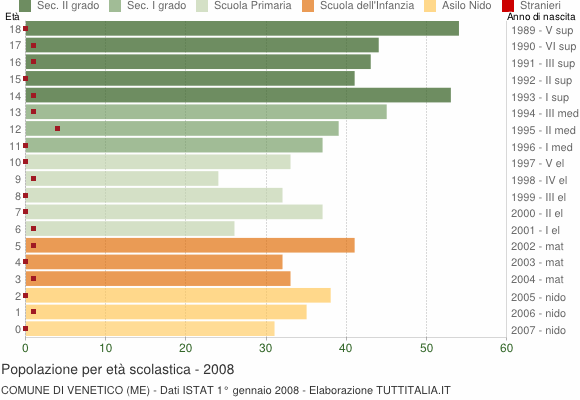 Grafico Popolazione in età scolastica - Venetico 2008