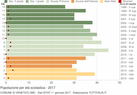 Grafico Popolazione in età scolastica - Venetico 2017