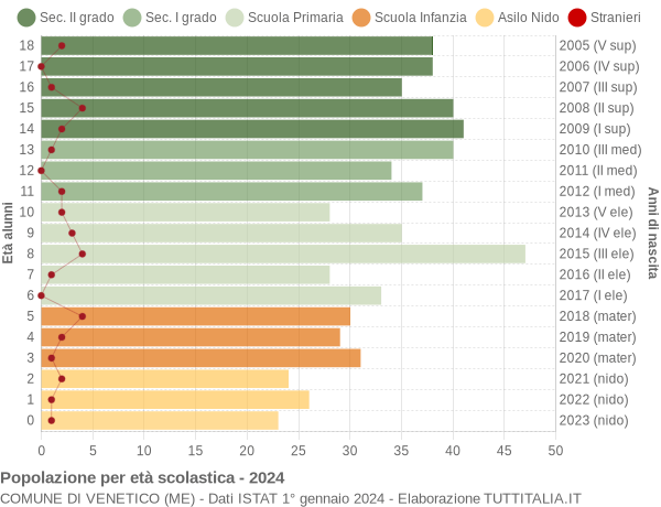 Grafico Popolazione in età scolastica - Venetico 2024