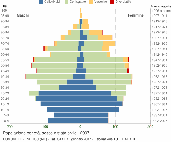 Grafico Popolazione per età, sesso e stato civile Comune di Venetico (ME)