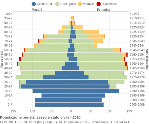 Grafico Popolazione per età, sesso e stato civile Comune di Venetico (ME)