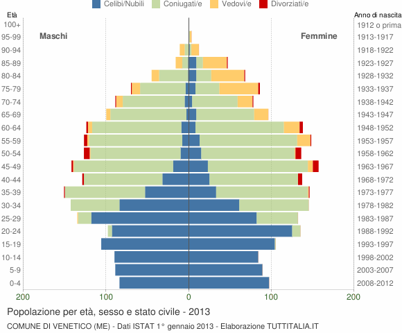 Grafico Popolazione per età, sesso e stato civile Comune di Venetico (ME)