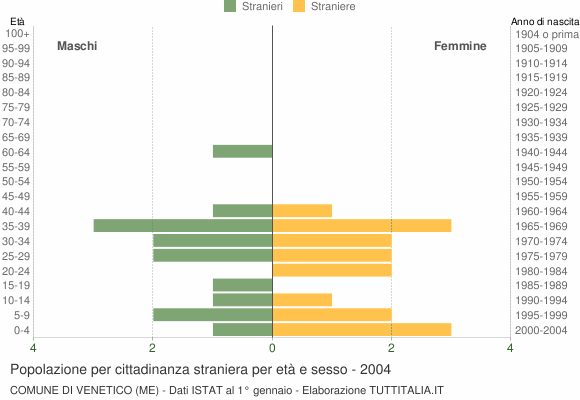 Grafico cittadini stranieri - Venetico 2004
