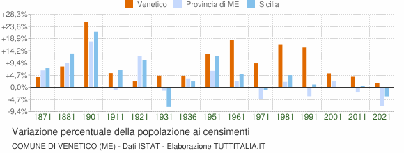 Grafico variazione percentuale della popolazione Comune di Venetico (ME)