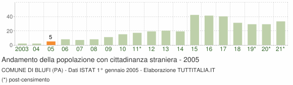 Grafico andamento popolazione stranieri Comune di Blufi (PA)