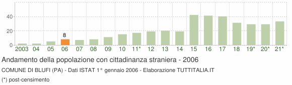 Grafico andamento popolazione stranieri Comune di Blufi (PA)