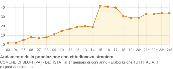 Andamento popolazione stranieri Comune di Blufi (PA)