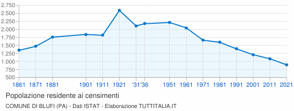 Grafico andamento storico popolazione Comune di Blufi (PA)
