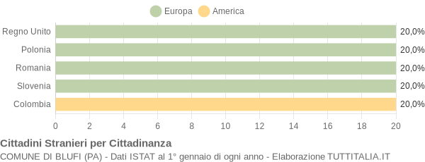 Grafico cittadinanza stranieri - Blufi 2005