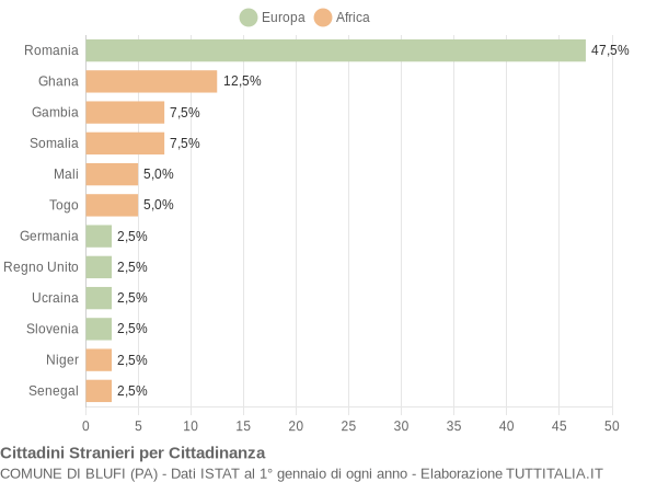 Grafico cittadinanza stranieri - Blufi 2017