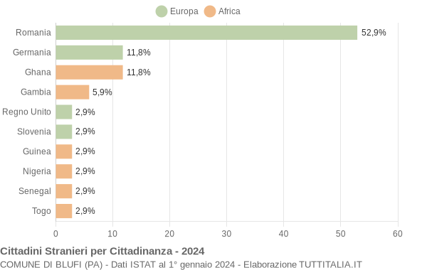 Grafico cittadinanza stranieri - Blufi 2024