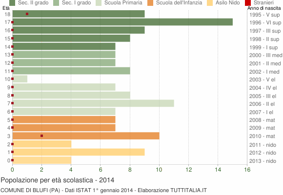 Grafico Popolazione in età scolastica - Blufi 2014