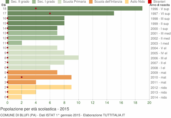 Grafico Popolazione in età scolastica - Blufi 2015