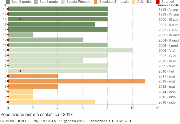 Grafico Popolazione in età scolastica - Blufi 2017
